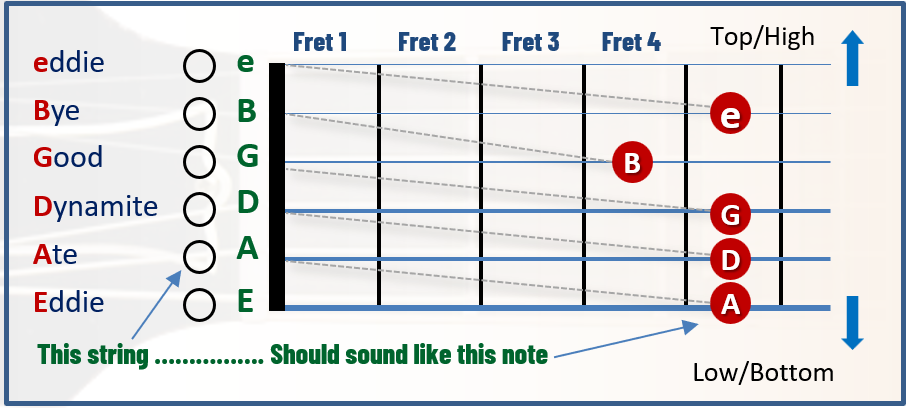 Guitar open-string names, fret spaces, and high and low orientation